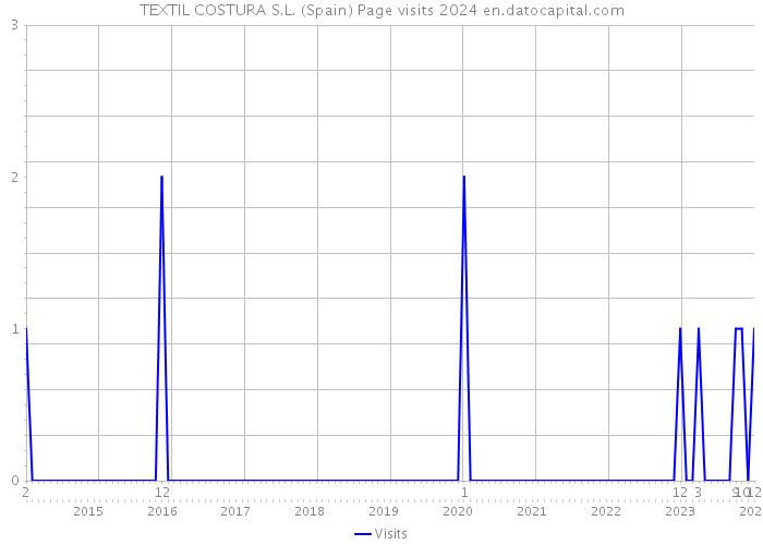 TEXTIL COSTURA S.L. (Spain) Page visits 2024 