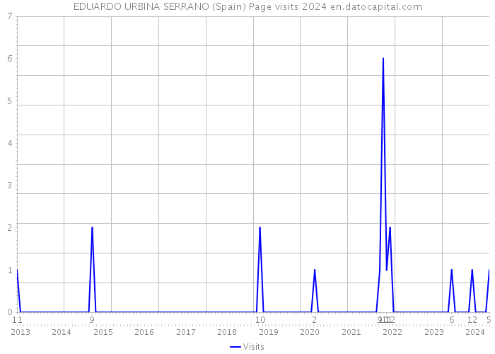 EDUARDO URBINA SERRANO (Spain) Page visits 2024 