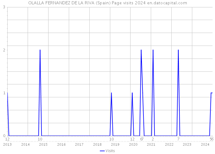 OLALLA FERNANDEZ DE LA RIVA (Spain) Page visits 2024 