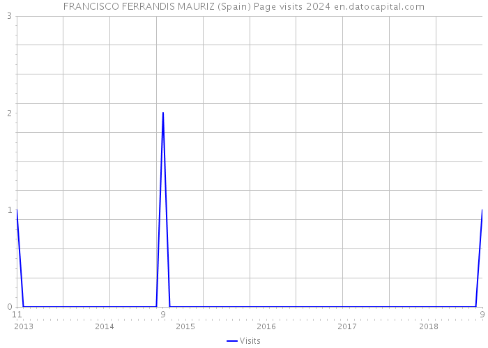 FRANCISCO FERRANDIS MAURIZ (Spain) Page visits 2024 