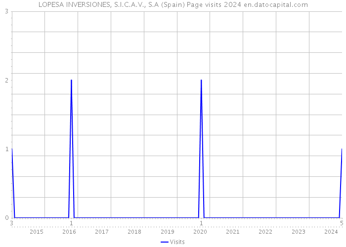 LOPESA INVERSIONES, S.I.C.A.V., S.A (Spain) Page visits 2024 