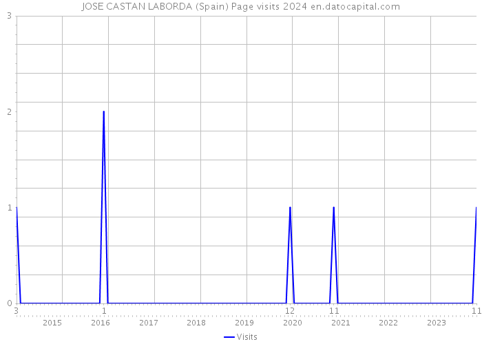 JOSE CASTAN LABORDA (Spain) Page visits 2024 