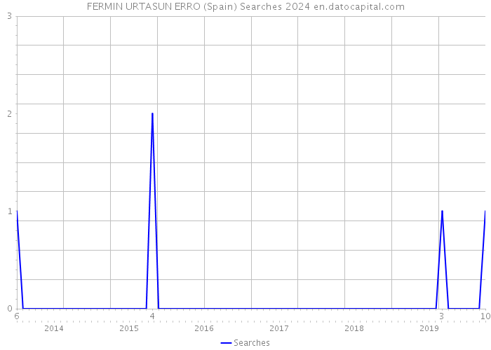 FERMIN URTASUN ERRO (Spain) Searches 2024 