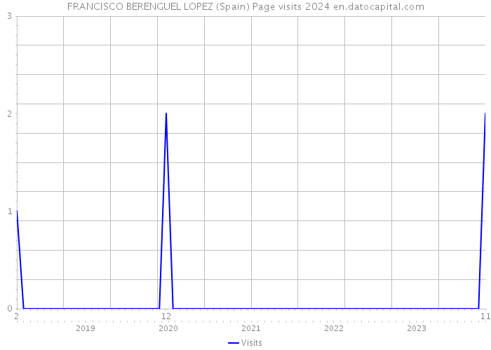 FRANCISCO BERENGUEL LOPEZ (Spain) Page visits 2024 