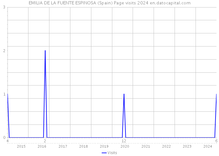 EMILIA DE LA FUENTE ESPINOSA (Spain) Page visits 2024 