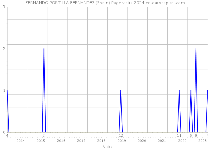 FERNANDO PORTILLA FERNANDEZ (Spain) Page visits 2024 