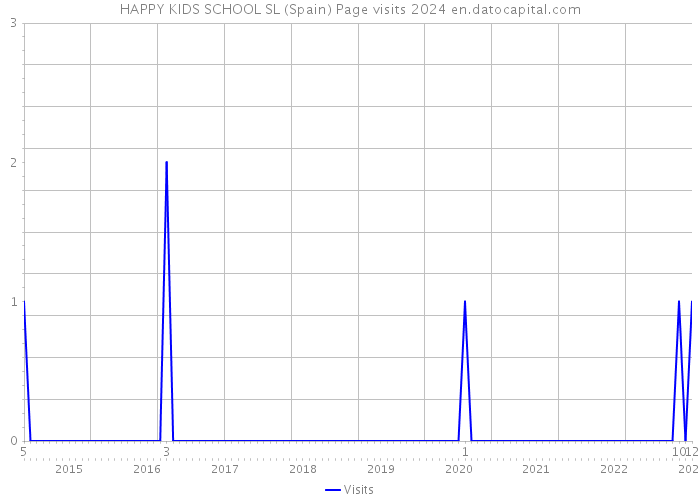 HAPPY KIDS SCHOOL SL (Spain) Page visits 2024 