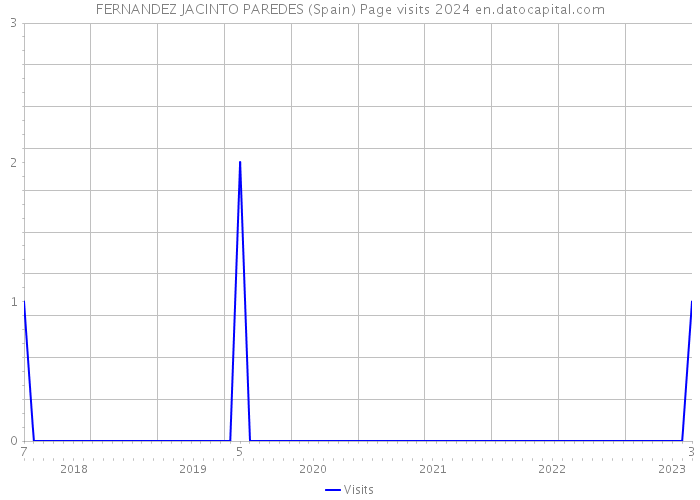 FERNANDEZ JACINTO PAREDES (Spain) Page visits 2024 