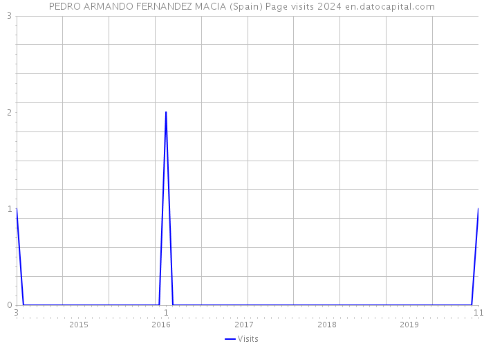 PEDRO ARMANDO FERNANDEZ MACIA (Spain) Page visits 2024 