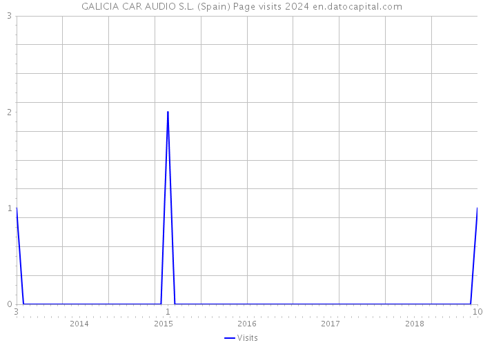 GALICIA CAR AUDIO S.L. (Spain) Page visits 2024 