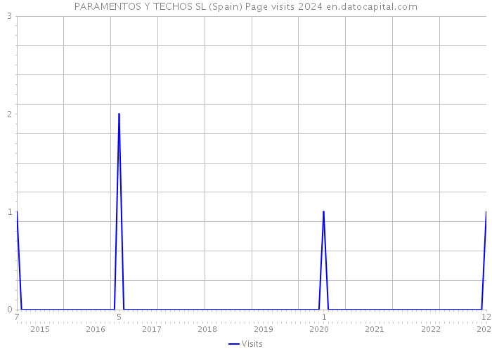 PARAMENTOS Y TECHOS SL (Spain) Page visits 2024 