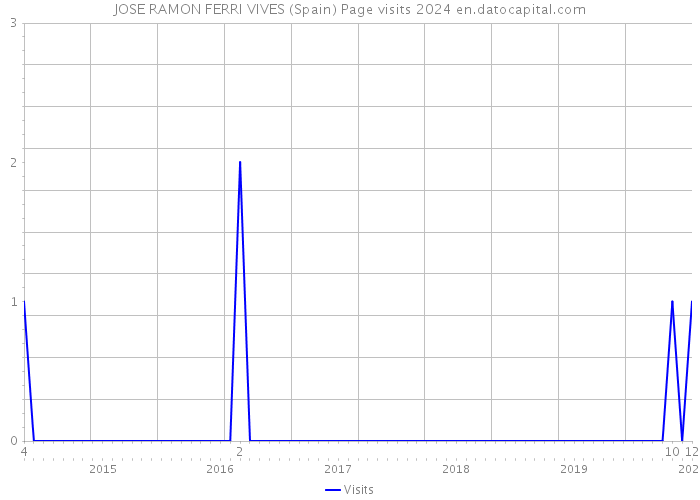JOSE RAMON FERRI VIVES (Spain) Page visits 2024 