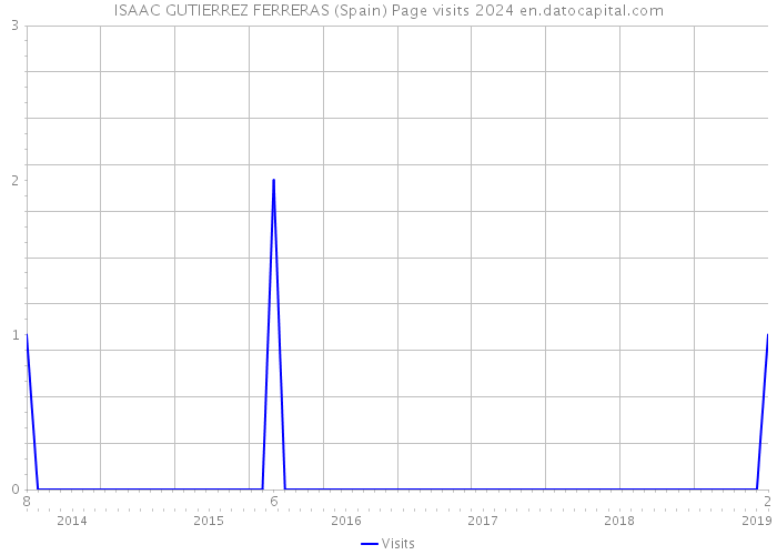 ISAAC GUTIERREZ FERRERAS (Spain) Page visits 2024 