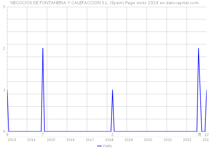 NEGOCIOS DE FONTANERIA Y CALEFACCION S.L. (Spain) Page visits 2024 