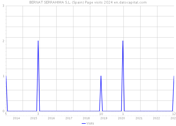 BERNAT SERRAHIMA S.L. (Spain) Page visits 2024 