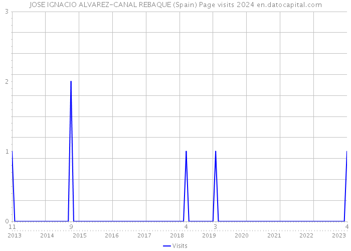 JOSE IGNACIO ALVAREZ-CANAL REBAQUE (Spain) Page visits 2024 