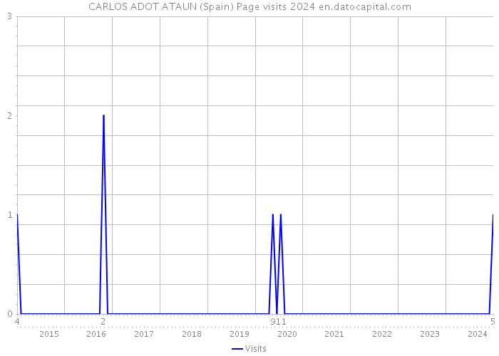 CARLOS ADOT ATAUN (Spain) Page visits 2024 