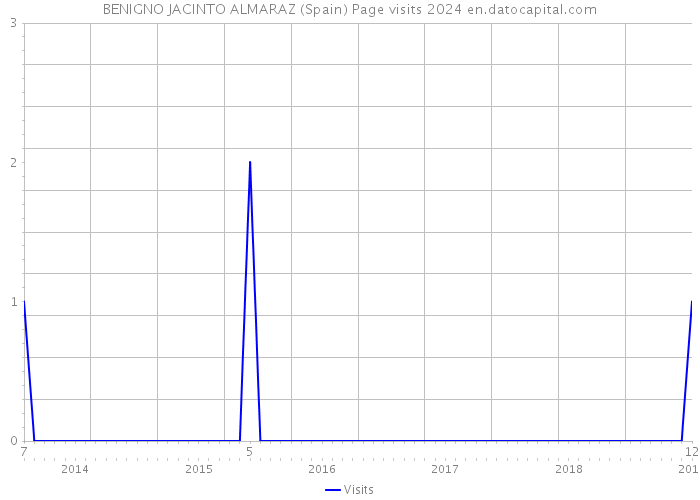 BENIGNO JACINTO ALMARAZ (Spain) Page visits 2024 