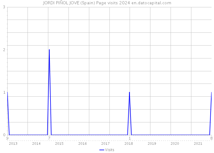 JORDI PIÑOL JOVE (Spain) Page visits 2024 