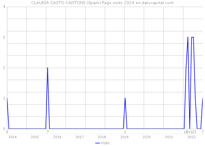 CLAUDIA GASTO CANTONS (Spain) Page visits 2024 