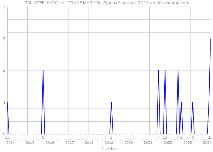ITM INTERNACIONAL TRADE MARK SL (Spain) Searches 2024 
