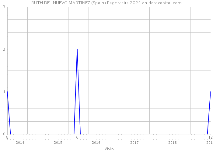 RUTH DEL NUEVO MARTINEZ (Spain) Page visits 2024 