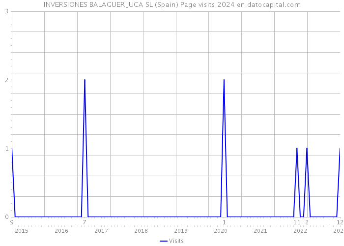 INVERSIONES BALAGUER JUCA SL (Spain) Page visits 2024 