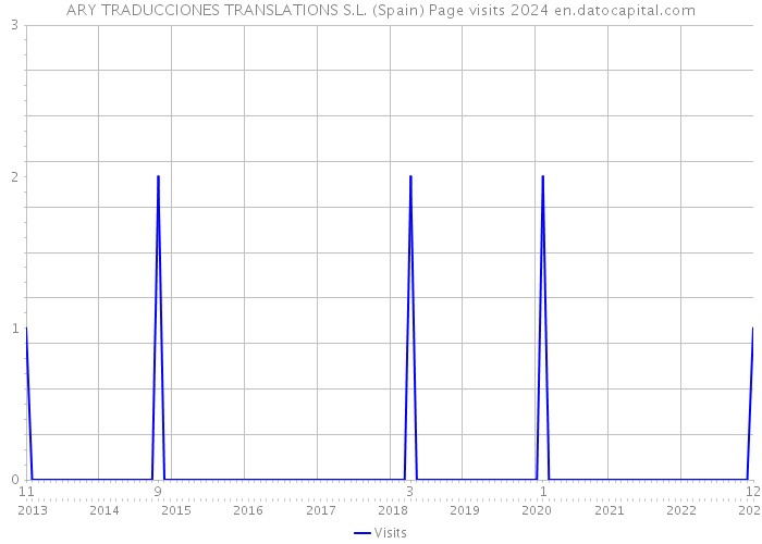 ARY TRADUCCIONES TRANSLATIONS S.L. (Spain) Page visits 2024 