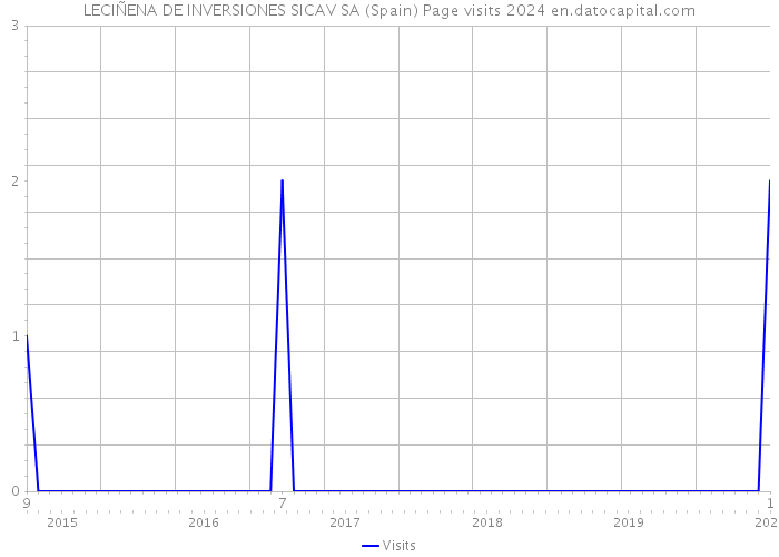 LECIÑENA DE INVERSIONES SICAV SA (Spain) Page visits 2024 