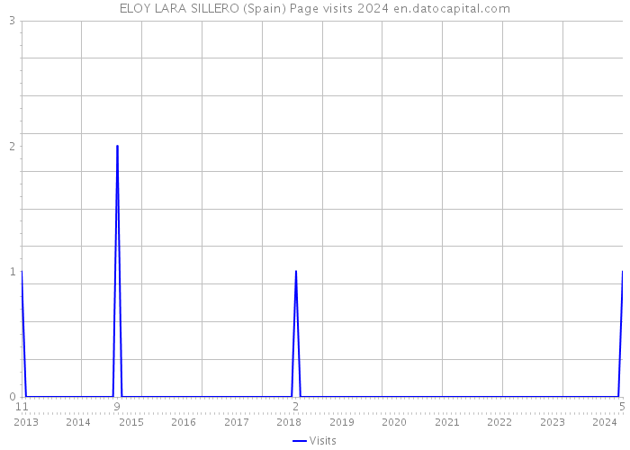 ELOY LARA SILLERO (Spain) Page visits 2024 