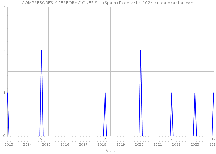 COMPRESORES Y PERFORACIONES S.L. (Spain) Page visits 2024 