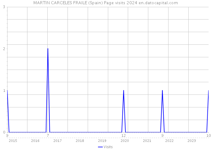 MARTIN CARCELES FRAILE (Spain) Page visits 2024 