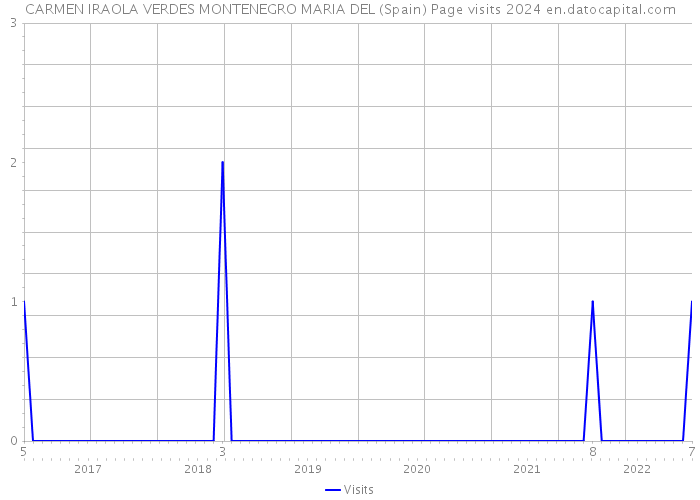 CARMEN IRAOLA VERDES MONTENEGRO MARIA DEL (Spain) Page visits 2024 