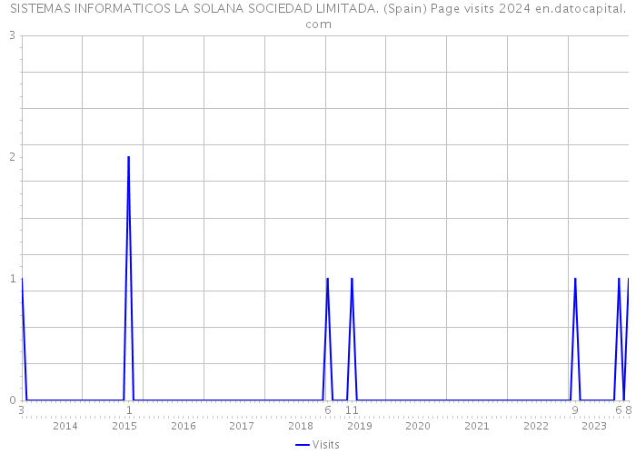 SISTEMAS INFORMATICOS LA SOLANA SOCIEDAD LIMITADA. (Spain) Page visits 2024 