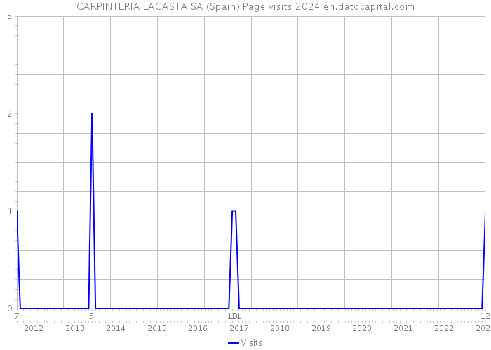 CARPINTERIA LACASTA SA (Spain) Page visits 2024 
