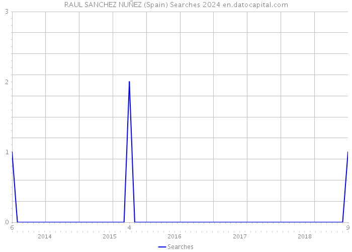 RAUL SANCHEZ NUÑEZ (Spain) Searches 2024 