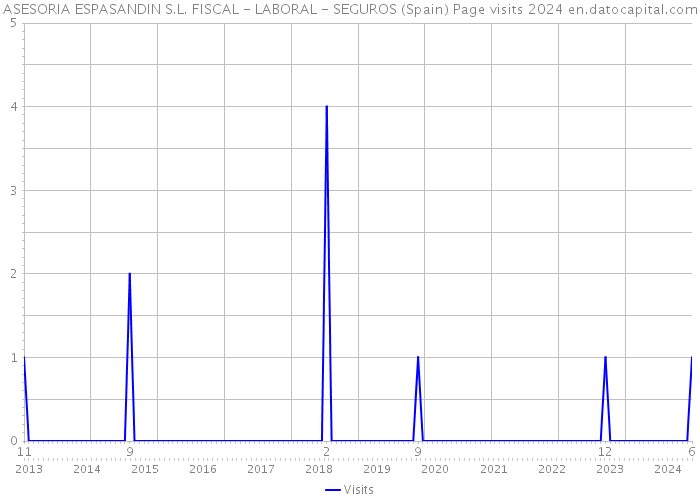 ASESORIA ESPASANDIN S.L. FISCAL - LABORAL - SEGUROS (Spain) Page visits 2024 