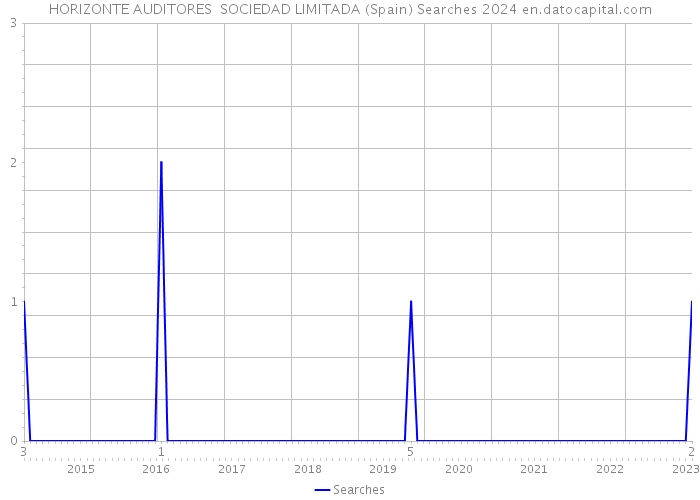 HORIZONTE AUDITORES SOCIEDAD LIMITADA (Spain) Searches 2024 