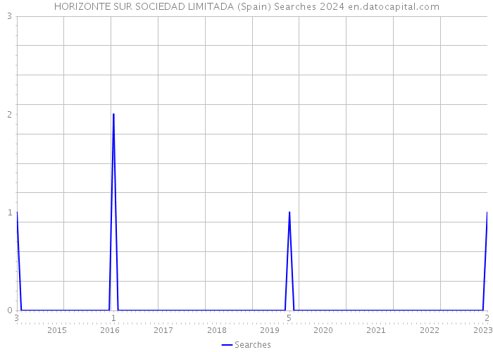 HORIZONTE SUR SOCIEDAD LIMITADA (Spain) Searches 2024 