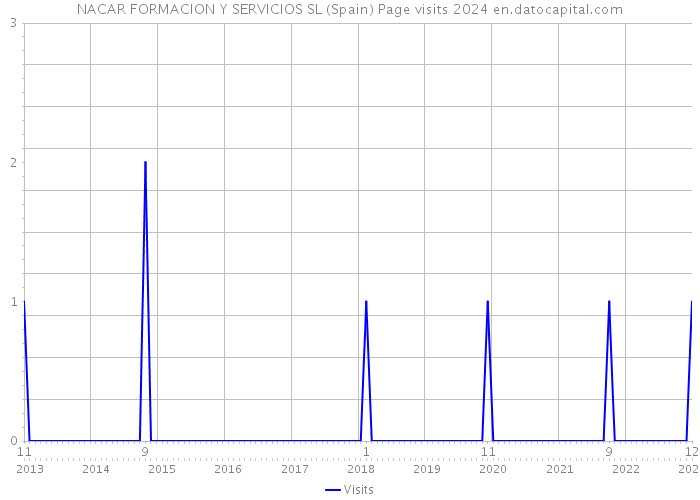 NACAR FORMACION Y SERVICIOS SL (Spain) Page visits 2024 