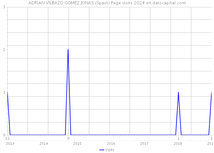ADRIAN VILBAZO GOMEZ JONAS (Spain) Page visits 2024 