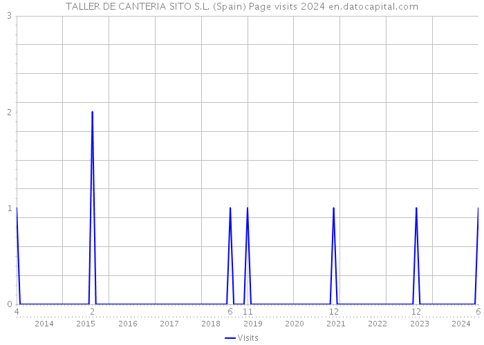 TALLER DE CANTERIA SITO S.L. (Spain) Page visits 2024 