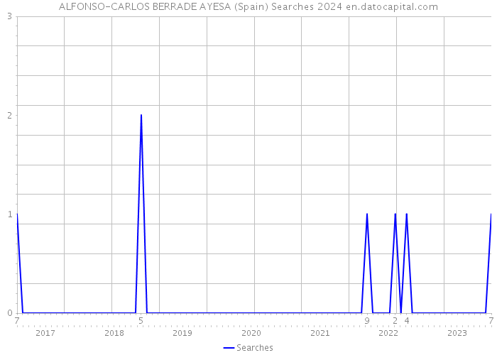 ALFONSO-CARLOS BERRADE AYESA (Spain) Searches 2024 