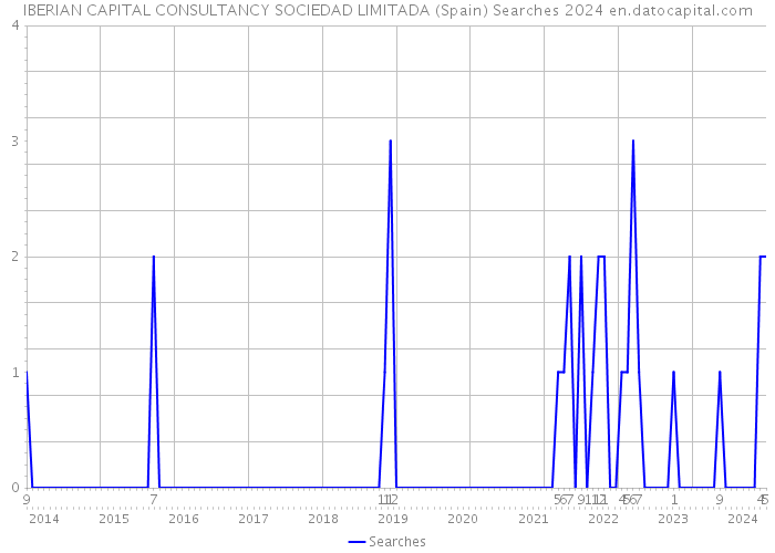 IBERIAN CAPITAL CONSULTANCY SOCIEDAD LIMITADA (Spain) Searches 2024 