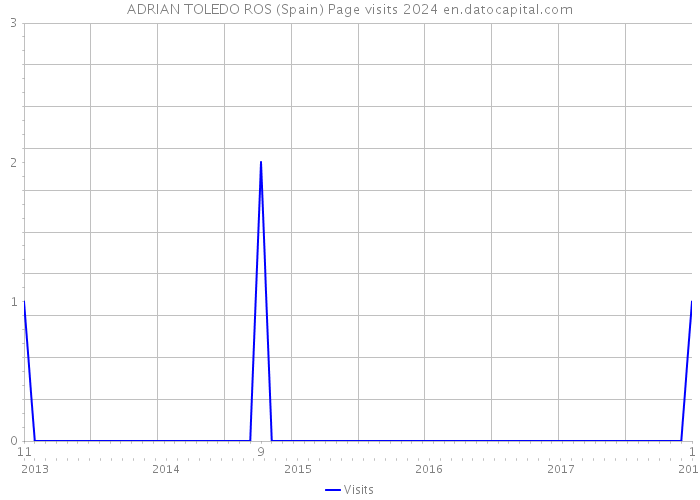 ADRIAN TOLEDO ROS (Spain) Page visits 2024 