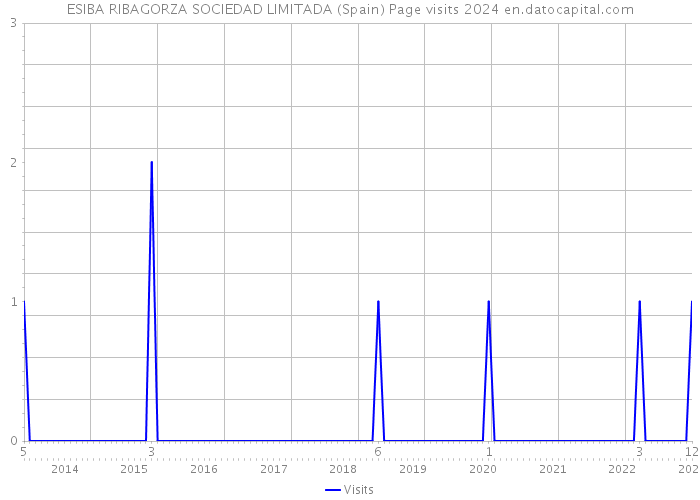ESIBA RIBAGORZA SOCIEDAD LIMITADA (Spain) Page visits 2024 