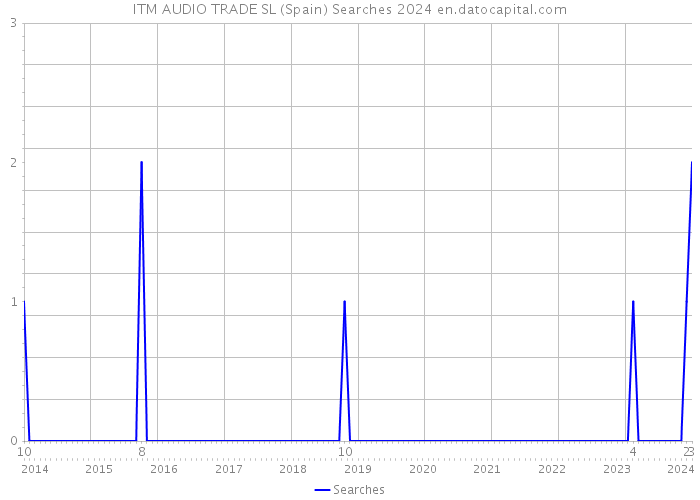 ITM AUDIO TRADE SL (Spain) Searches 2024 