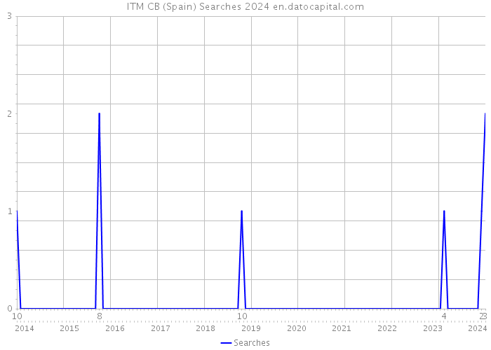ITM CB (Spain) Searches 2024 