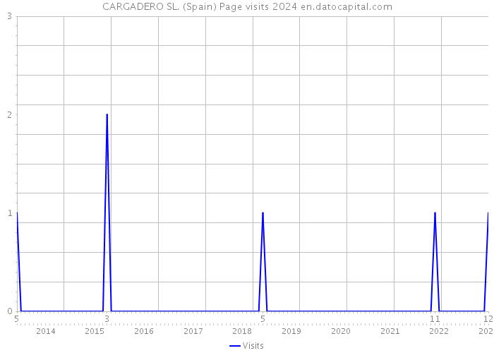 CARGADERO SL. (Spain) Page visits 2024 