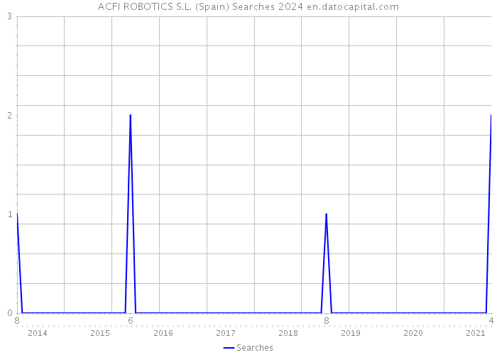 ACFI ROBOTICS S.L. (Spain) Searches 2024 